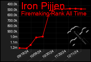 Total Graph of Iron Pijjen