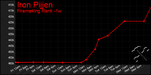 Last 7 Days Graph of Iron Pijjen