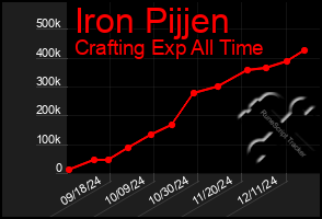 Total Graph of Iron Pijjen