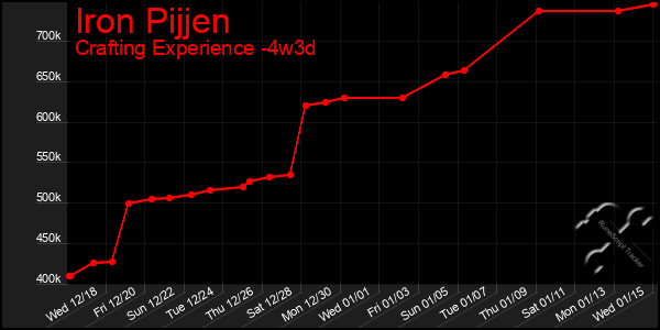 Last 31 Days Graph of Iron Pijjen