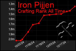 Total Graph of Iron Pijjen