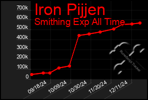 Total Graph of Iron Pijjen