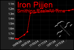 Total Graph of Iron Pijjen