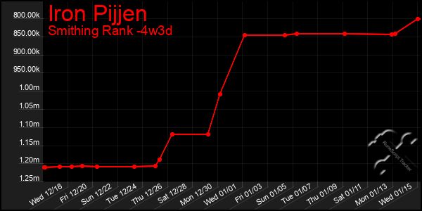 Last 31 Days Graph of Iron Pijjen