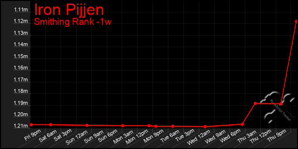 Last 7 Days Graph of Iron Pijjen