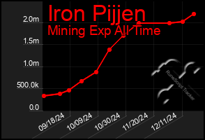 Total Graph of Iron Pijjen