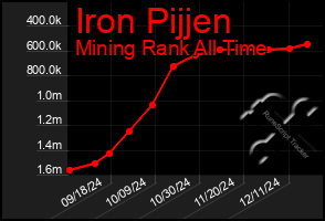 Total Graph of Iron Pijjen