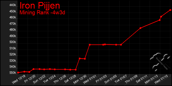 Last 31 Days Graph of Iron Pijjen