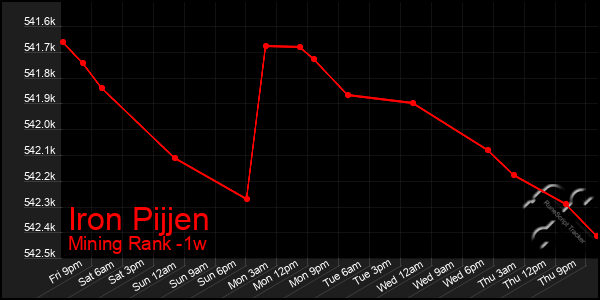 Last 7 Days Graph of Iron Pijjen