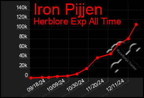 Total Graph of Iron Pijjen