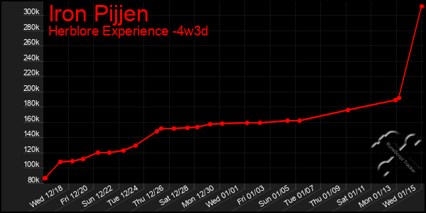 Last 31 Days Graph of Iron Pijjen