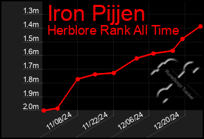 Total Graph of Iron Pijjen