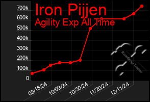 Total Graph of Iron Pijjen