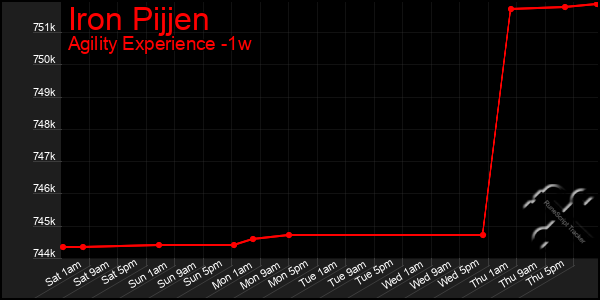 Last 7 Days Graph of Iron Pijjen