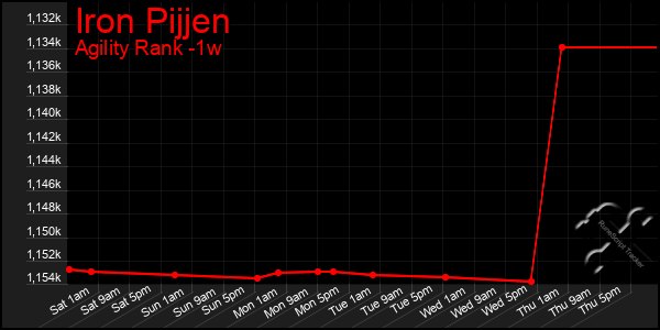 Last 7 Days Graph of Iron Pijjen