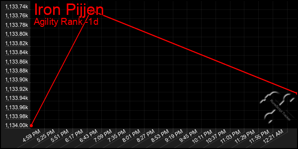 Last 24 Hours Graph of Iron Pijjen