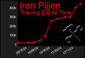 Total Graph of Iron Pijjen