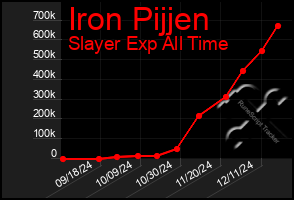 Total Graph of Iron Pijjen