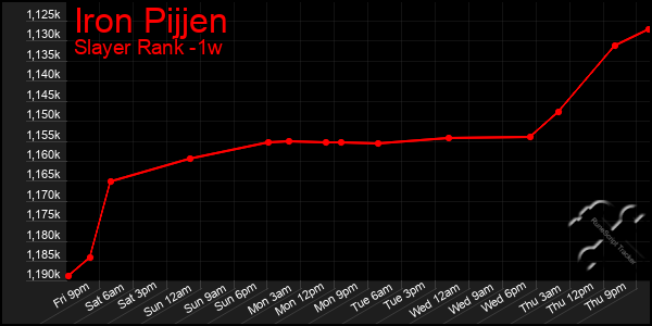 Last 7 Days Graph of Iron Pijjen