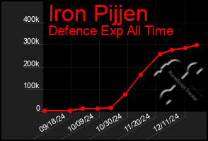 Total Graph of Iron Pijjen