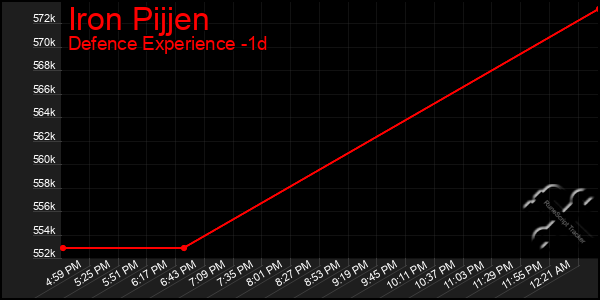 Last 24 Hours Graph of Iron Pijjen