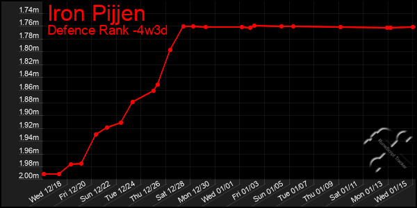 Last 31 Days Graph of Iron Pijjen