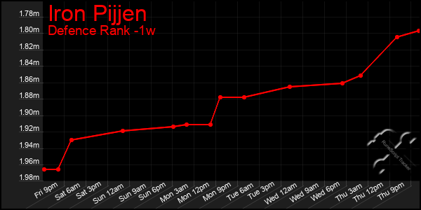 Last 7 Days Graph of Iron Pijjen