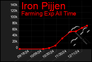 Total Graph of Iron Pijjen