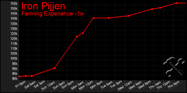 Last 7 Days Graph of Iron Pijjen