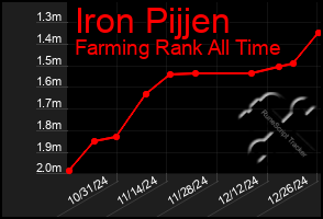 Total Graph of Iron Pijjen