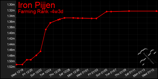 Last 31 Days Graph of Iron Pijjen