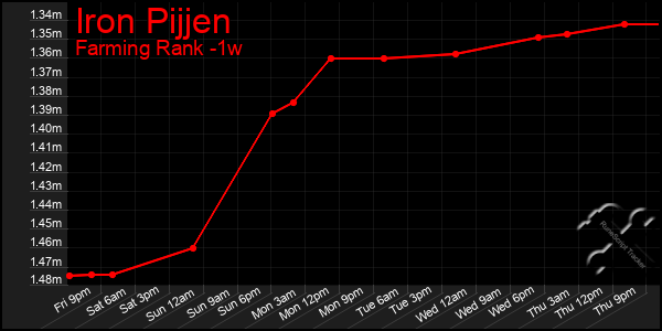 Last 7 Days Graph of Iron Pijjen