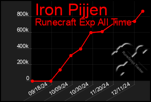 Total Graph of Iron Pijjen