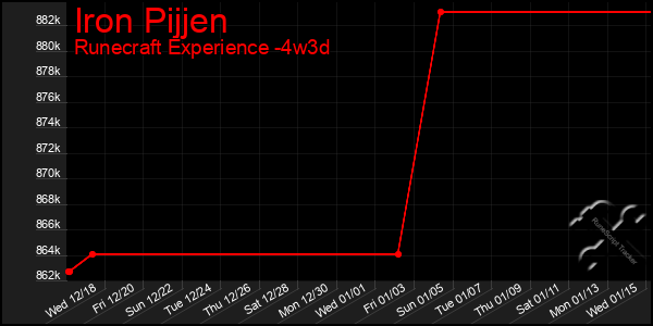 Last 31 Days Graph of Iron Pijjen