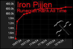 Total Graph of Iron Pijjen