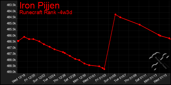 Last 31 Days Graph of Iron Pijjen