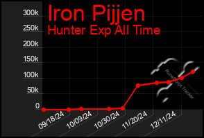 Total Graph of Iron Pijjen