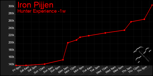 Last 7 Days Graph of Iron Pijjen