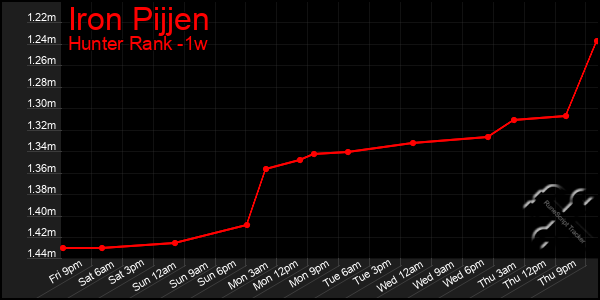 Last 7 Days Graph of Iron Pijjen