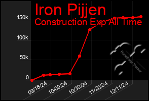 Total Graph of Iron Pijjen