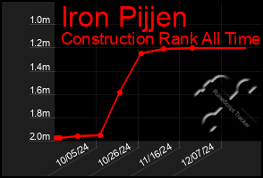 Total Graph of Iron Pijjen