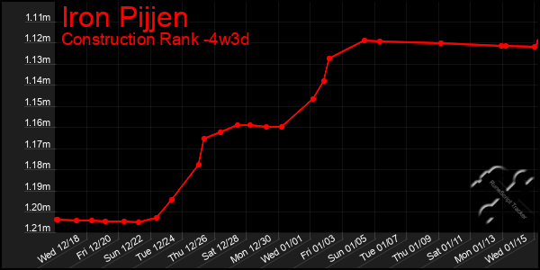 Last 31 Days Graph of Iron Pijjen