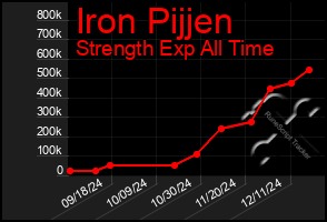 Total Graph of Iron Pijjen