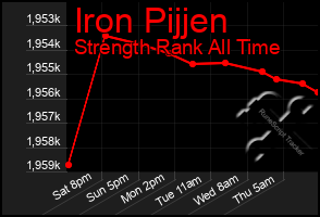 Total Graph of Iron Pijjen