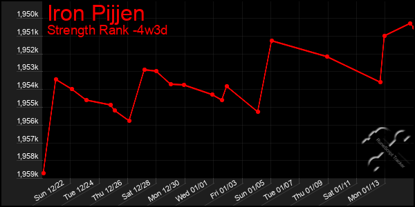 Last 31 Days Graph of Iron Pijjen