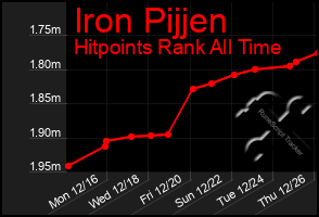 Total Graph of Iron Pijjen