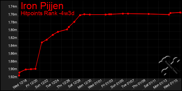 Last 31 Days Graph of Iron Pijjen