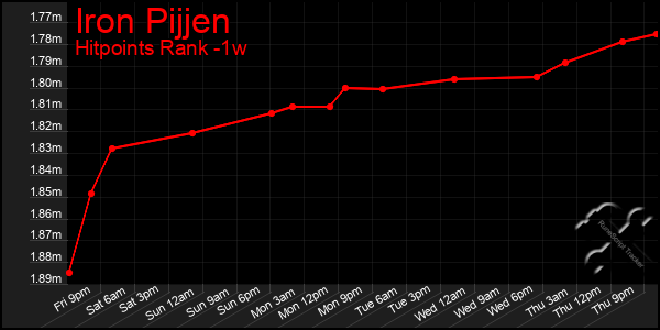 Last 7 Days Graph of Iron Pijjen