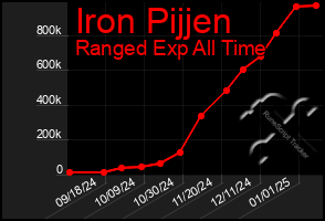 Total Graph of Iron Pijjen