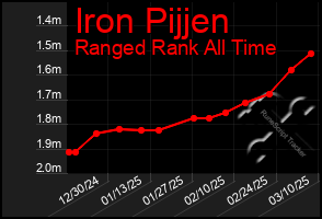 Total Graph of Iron Pijjen